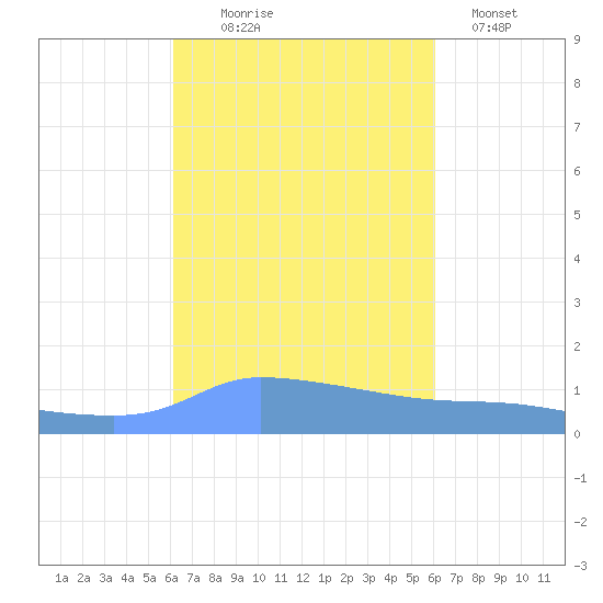 Redhook Bay tide chart for Saturday, October 5, 2024