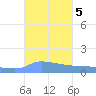 Redhook Bay tide chart for Saturday, October 5, 2024