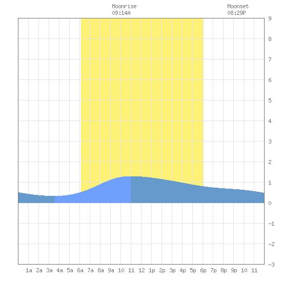 Redhook Bay tide chart for Sunday, October 6, 2024