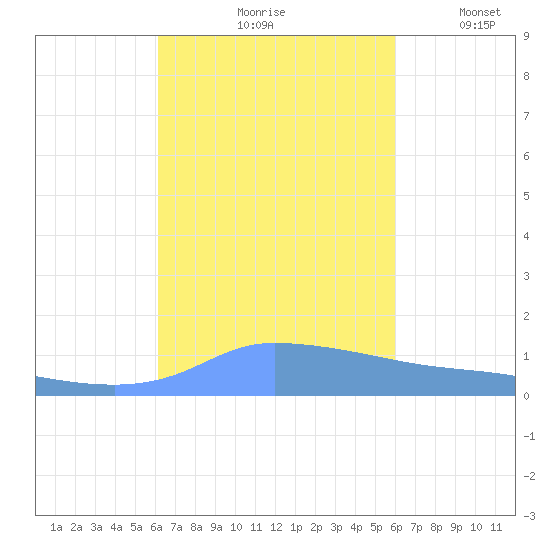 Redhook Bay tide chart for Monday, October 7, 2024
