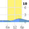 Redhook Bay tide chart for Sunday, November 10, 2024