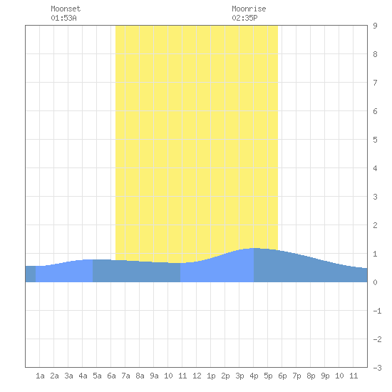 Redhook Bay tide chart for Monday, November 11, 2024