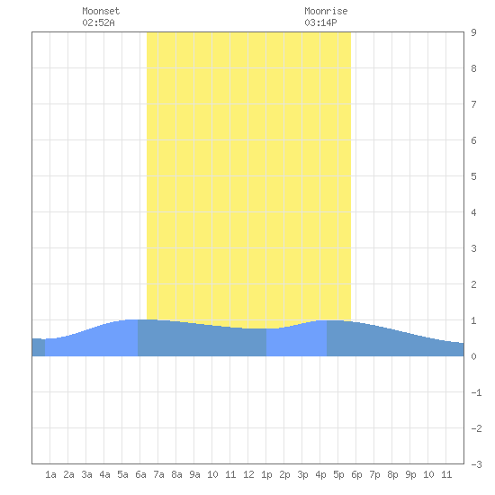 Redhook Bay tide chart for Tuesday, November 12, 2024