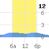 Redhook Bay tide chart for Tuesday, November 12, 2024