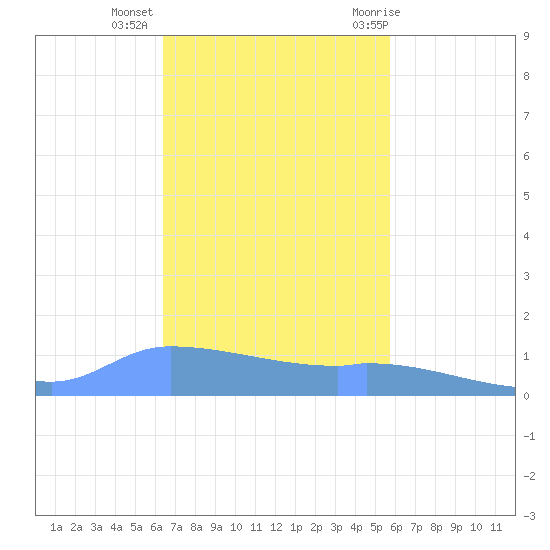 Redhook Bay tide chart for Wednesday, November 13, 2024