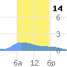 Redhook Bay tide chart for Thursday, November 14, 2024