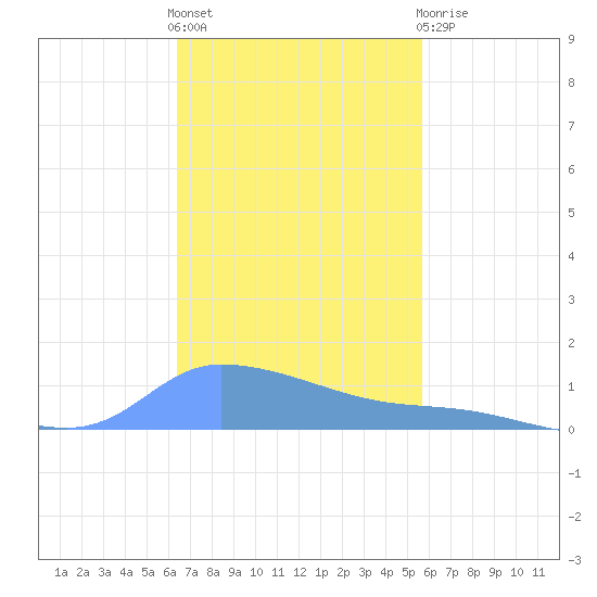 Redhook Bay tide chart for Friday, November 15, 2024