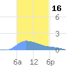 Redhook Bay tide chart for Saturday, November 16, 2024