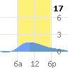 Redhook Bay tide chart for Sunday, November 17, 2024