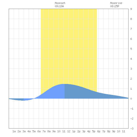 Redhook Bay tide chart for Monday, November 18, 2024