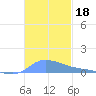 Redhook Bay tide chart for Monday, November 18, 2024
