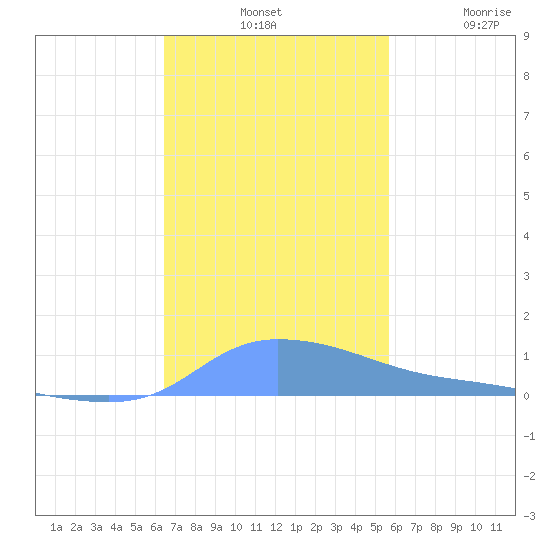 Redhook Bay tide chart for Tuesday, November 19, 2024