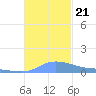 Redhook Bay tide chart for Thursday, November 21, 2024