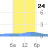 Redhook Bay tide chart for Sunday, November 24, 2024