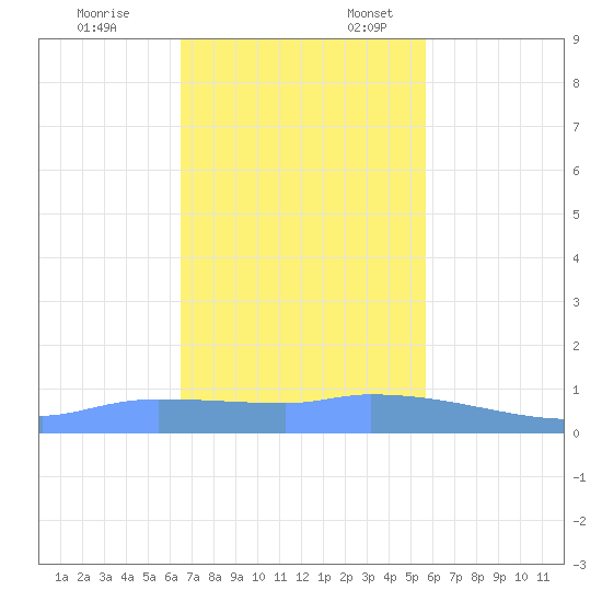 Redhook Bay tide chart for Monday, November 25, 2024