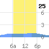 Redhook Bay tide chart for Monday, November 25, 2024