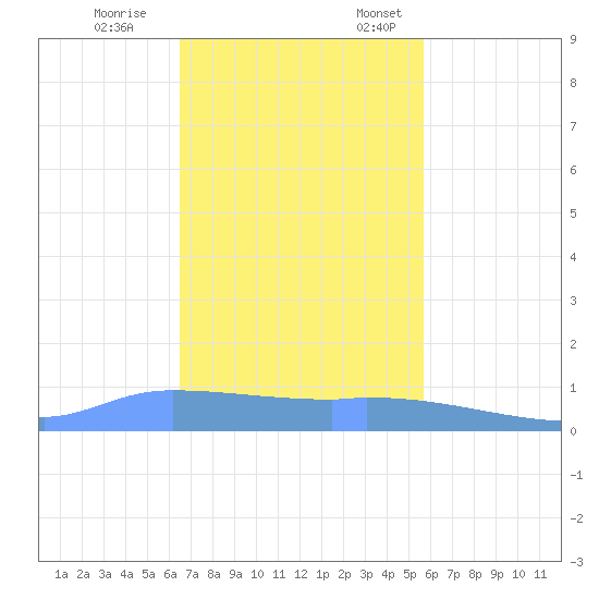 Redhook Bay tide chart for Tuesday, November 26, 2024