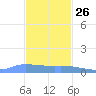 Redhook Bay tide chart for Tuesday, November 26, 2024