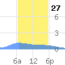 Redhook Bay tide chart for Wednesday, November 27, 2024