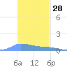 Redhook Bay tide chart for Thursday, November 28, 2024