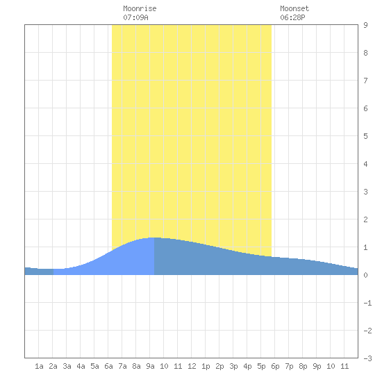 Redhook Bay tide chart for Saturday, November 2, 2024