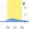 Redhook Bay tide chart for Saturday, November 2, 2024