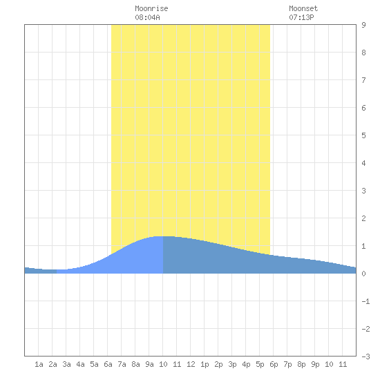 Redhook Bay tide chart for Sunday, November 3, 2024