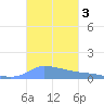 Redhook Bay tide chart for Sunday, November 3, 2024