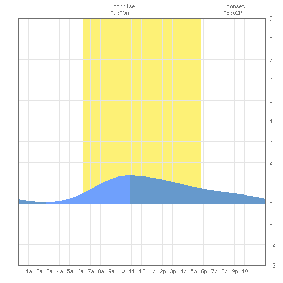 Redhook Bay tide chart for Monday, November 4, 2024