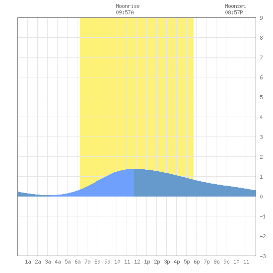 Redhook Bay tide chart for Tuesday, November 5, 2024