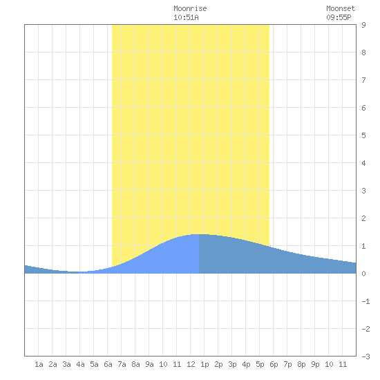 Redhook Bay tide chart for Wednesday, November 6, 2024