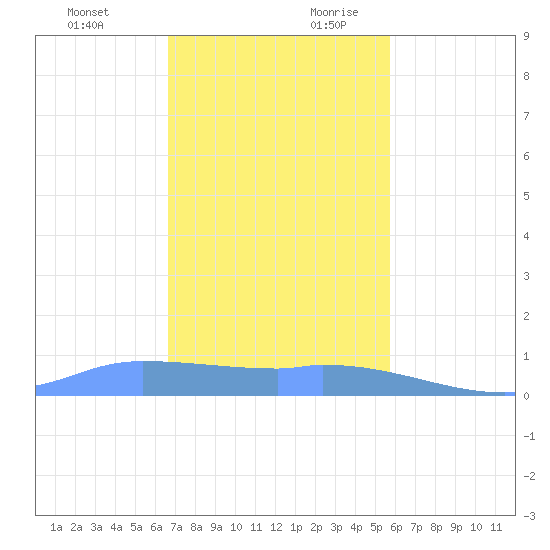 Redhook Bay tide chart for Tuesday, December 10, 2024