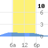 Redhook Bay tide chart for Tuesday, December 10, 2024