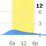 Redhook Bay tide chart for Thursday, December 12, 2024