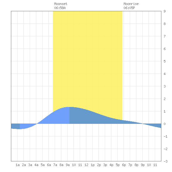 Redhook Bay tide chart for Sunday, December 15, 2024