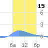 Redhook Bay tide chart for Sunday, December 15, 2024