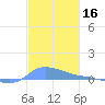 Redhook Bay tide chart for Monday, December 16, 2024