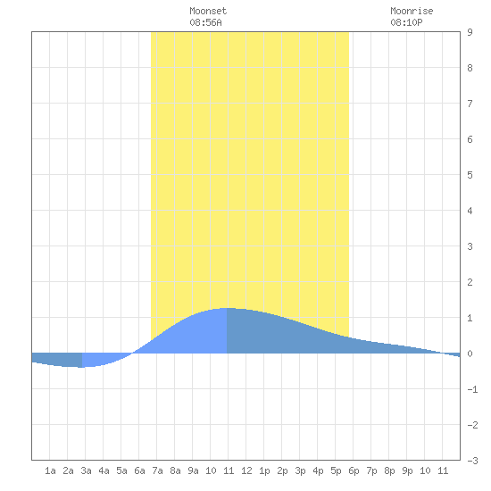 Redhook Bay tide chart for Tuesday, December 17, 2024