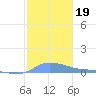 Redhook Bay tide chart for Thursday, December 19, 2024