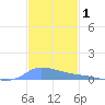 Redhook Bay tide chart for Sunday, December 1, 2024