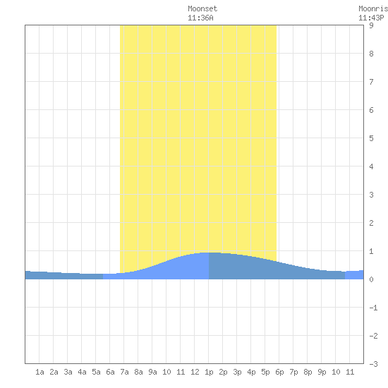Redhook Bay tide chart for Saturday, December 21, 2024