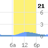 Redhook Bay tide chart for Saturday, December 21, 2024