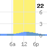 Redhook Bay tide chart for Sunday, December 22, 2024
