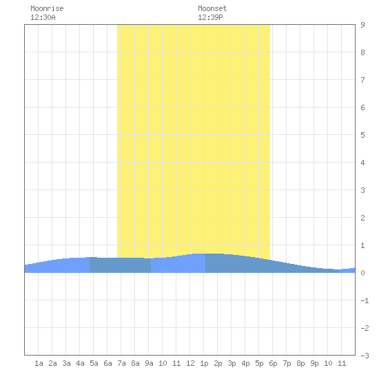 Redhook Bay tide chart for Monday, December 23, 2024