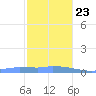 Redhook Bay tide chart for Monday, December 23, 2024