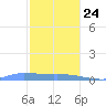 Redhook Bay tide chart for Tuesday, December 24, 2024