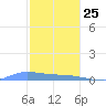 Redhook Bay tide chart for Wednesday, December 25, 2024