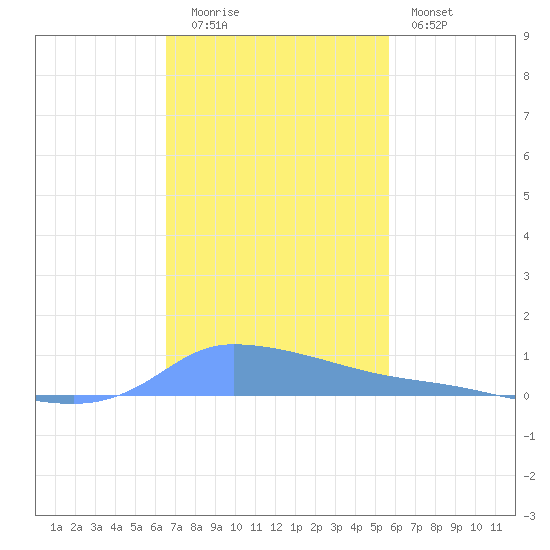 Redhook Bay tide chart for Monday, December 2, 2024