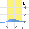 Redhook Bay tide chart for Tuesday, December 31, 2024
