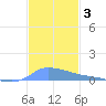 Redhook Bay tide chart for Tuesday, December 3, 2024